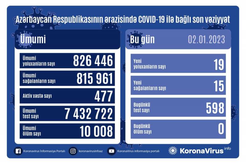  Azərbaycanda son sutkada 19 nəfər koronavirusa yoluxub, ölən yoxdur 