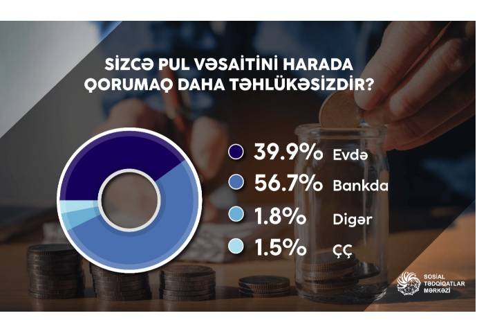  Əhali pulunu harada saxlamağı daha təhlükəsiz sayır? – NƏTİCƏLƏR MƏLUM OLDU 