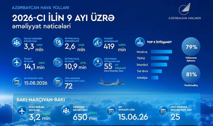  AZAL ilk 9 ayı artım və beynəlxalq nailiyyətlərlə başa vurdu  